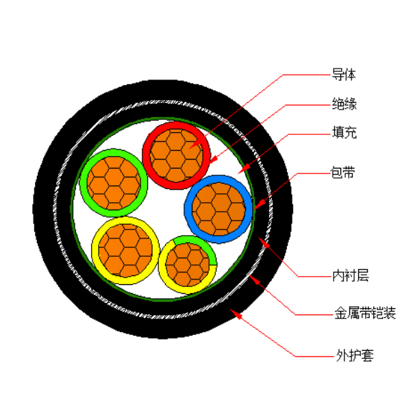 銅芯交聯聚乙烯絕緣金屬帶鎧裝聚烯烴護套 無鹵低煙阻燃A類電力電纜-WDZA-YJY63-0.6/1kV、WDZA-YJY23-0.6/1kV