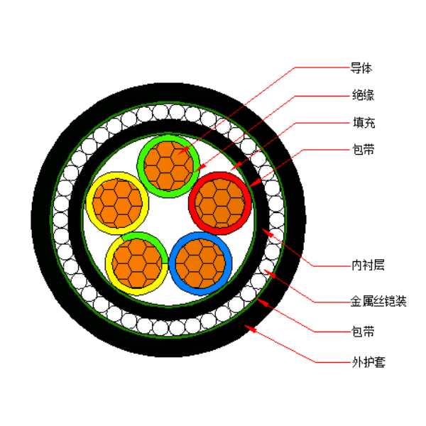 銅芯交聯聚乙烯絕緣金屬絲鎧裝聚烯烴護套 無鹵低煙阻燃C類電力電纜-WDZC-YJY73-0.6/1kV、WDZC-YJY33-0.6/1kV